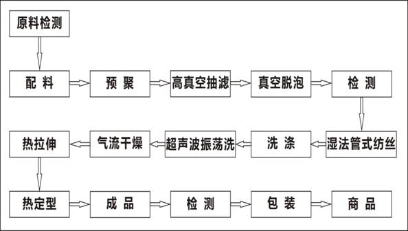 芳纶Ⅲ流程图